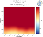 Time series of Norwegian Sea Potential Temperature vs depth